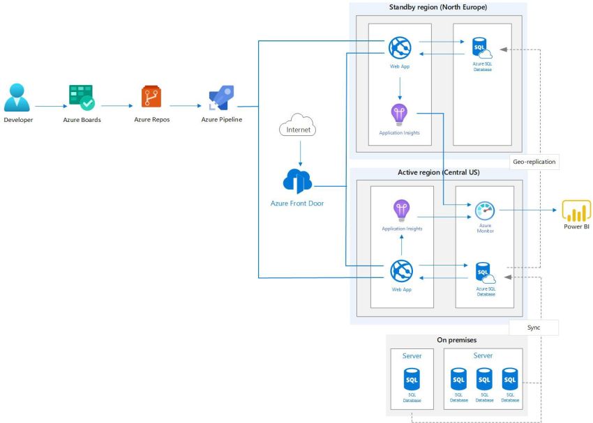 How Azure can help your company expand in multiple regions